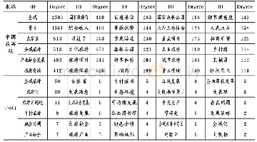 《表4 中国旅游报和CSSCI关键词高词度数中心度分布表（前30)》