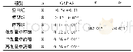 《表2 各组大鼠纹状体GAP-43的表达水平比较》