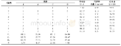 《表4 正交试验结果：正交试验设计优化小儿伤科合剂提取工艺》