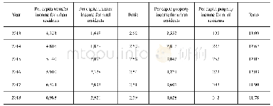 Table 4:Transfer and Property Incomes of Urban and Rural Residents and Ratio(yuan)