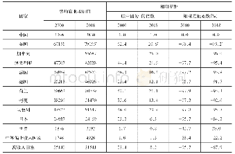 表1 中国与主要农业强国劳均农业增加值差距比较
