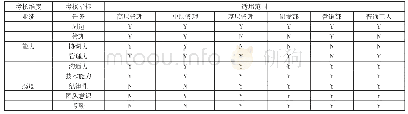 表2 YN集团考核维度/指标适用范围