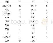 《表5-1内蒙古自治区社会体育组织开展项目排序表 (n=37)》