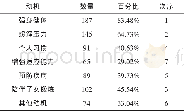 《表2 皖北高校女教师体育锻炼动机情况统计表 (n=224, 可多选)》