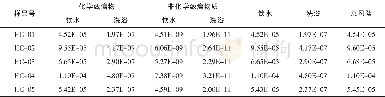 《表7 护城河中重金属所致的个人年健康风险值 (a-1)》