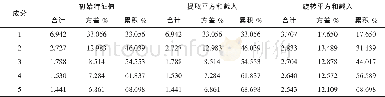 《表3 学生学习质量维度解释的总方差》