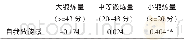 《表2 不同锻炼量与自我效能感的相关分析》