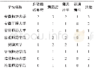 《表3 安徽省高校体育艺术表演专业教学场地设施情况 (N=个)》