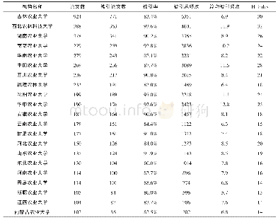 《表3 2006-2015年各农业院校发表中药学论文统计表》