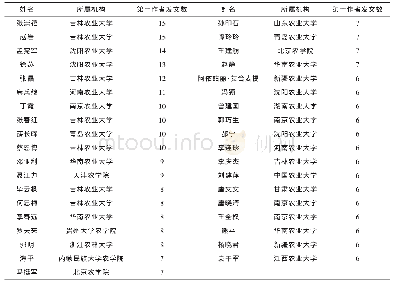 《表4 2006-2015年农业院校发表中药学论文作者统计表》