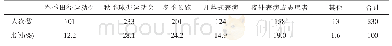 《表4 大学生参加校运动会及以上表演调查表》