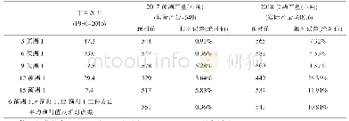 《表1 由1980-2016年产量预测2017, 2018年产量》