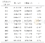 《表2 父母教养方式的城乡差异》