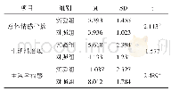 《表3 两组主观幸福感干预后组间比较》