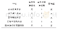 《表3 吉林省普通高校冰雪特色项目场地建设情况》