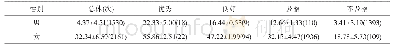 表6 引体向上（男）/一分钟仰卧起坐（女）成绩统计表（n)