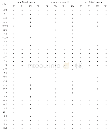 《表6 各地区2015-2017年各项指数相对变动情况》