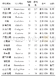 《表1 各属用于分析的物种及序列数》