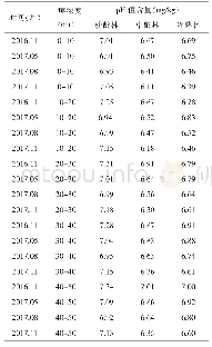 《表1 不用林型总PH值含量表》