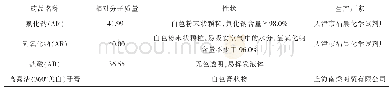 《表1 实验药品规格表：气相色谱法测定牙膏中可溶性氟的含量》