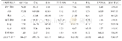 表5 2010-2018年土地利用转移矩阵（面积：km2)