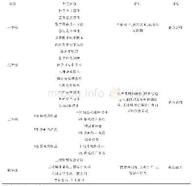 表2 课程体系设置：数字媒体技术本科专业复合型VR人才培养模式探索