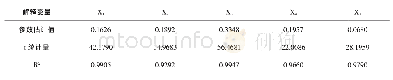 《表2 一元回归结果：安徽省税收收入影响因素研究——基于2001-2018年数据的实证分析》