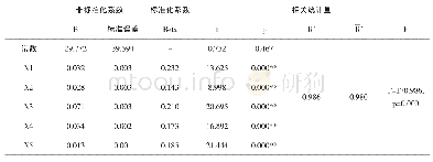 《表4 岭回归参数：安徽省税收收入影响因素研究——基于2001-2018年数据的实证分析》