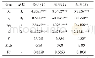 表3 基本回归模型估计结果
