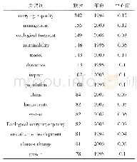 《表1 1991-2019年生态承载力的主要关键词》