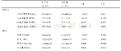 《表2 实验组与等待组大学生共情测验的前测得分比较(x±s)》