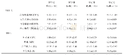 《表3 实验组与等待组大学生共情测试的前后测得分(x±s)》