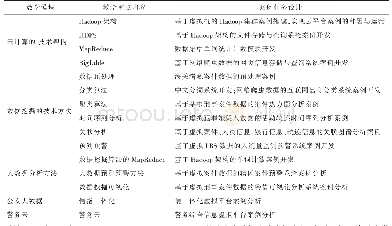 表1《云计算与数据挖掘》课程教学重点内容案例任务设计