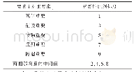 表1 各因素间重要性比例标度表