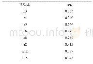 表1 不同浓度配比的肥皂膜破裂时砝码片质量