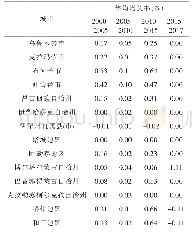 《表2 2000-2017年新疆各地州市建设用地年均增长率（%）》