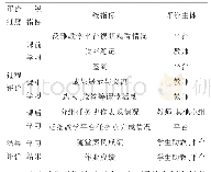 《表3 炎症因子水平对照：基于泛雅网络教学平台的在线教学案例研究与实践——以数据库原理及应用课程为例》