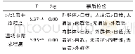 《表2 不同类型清洁启动下产品评定效果的方差分析和事后检验》