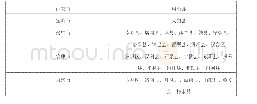 表2-1秦巴山区陕西片区连片特困行政区域范围