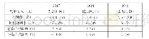 《表3 A公司2017-2019年获利指标》