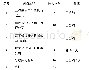 《表3 企业顶岗实习阶段安排》