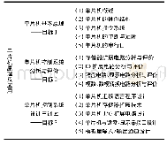 《表1 理论教学内容设计：基于OBE的《单片机原理及应用》课程教学设计与实践》