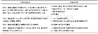 表1《单片机原理及应用课程设计》课程目标成果及对应教学内容