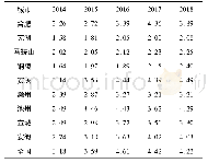 表3 2014—2018年皖江城市带各市保险深度单位: