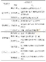 《表1 商贸物流集聚效应评价指标体系》