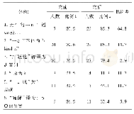 表2 a评注式翻译模式在课堂的运用对比(第一阶段比例分析)