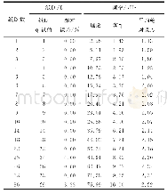 表2 1～30张范围内70g规格A4纸的测试与误差分析