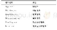 《表4 主要Vue组件架构列表》