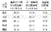 《表1 不同工况下2种策略的性能对比[16]》