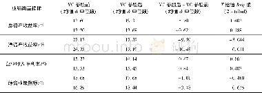 《表1 3 国有背景风险投资参股前后企业业绩指标变动》